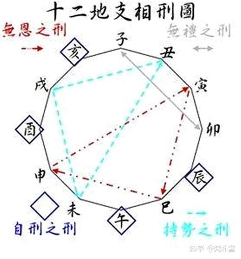 相刑|十二地支相刑总诀 – 地支三刑解说